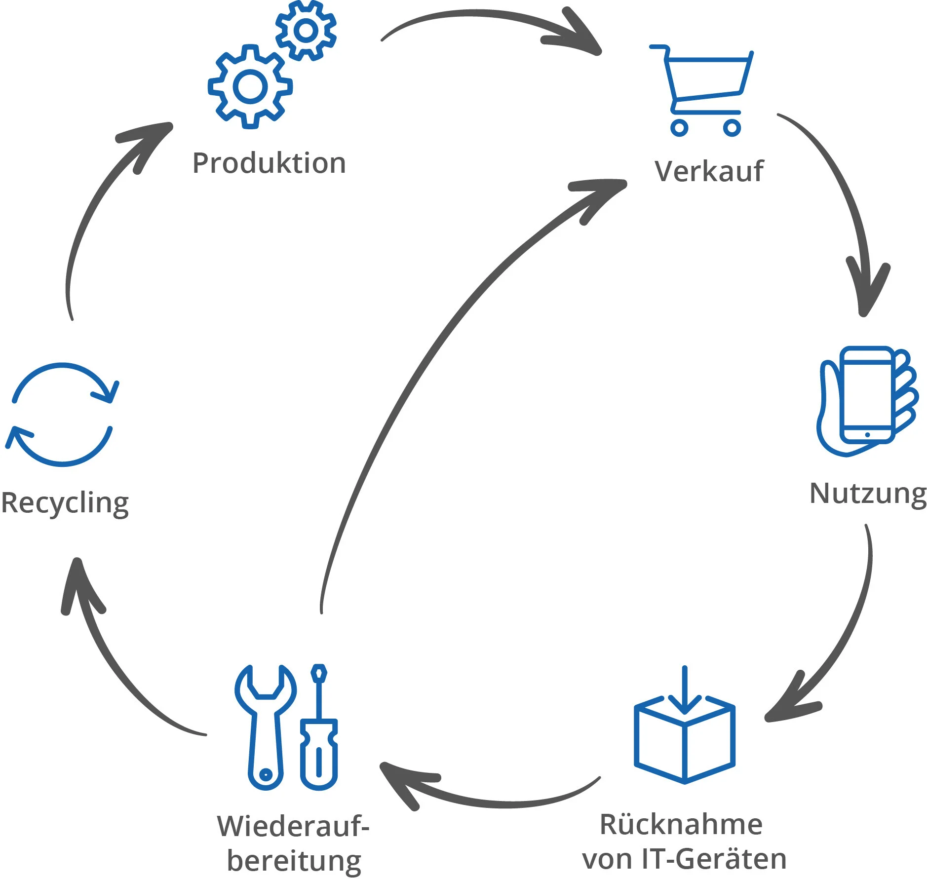 Grafik IT Lifecycle Management