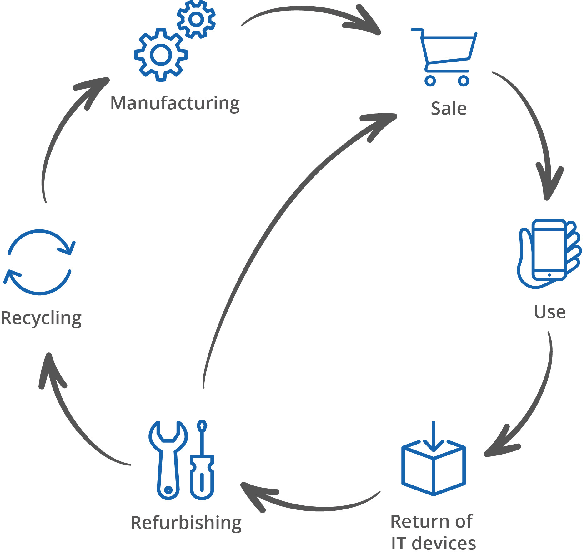 Refurbished Lifecycle